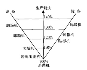 生產能力關系圖