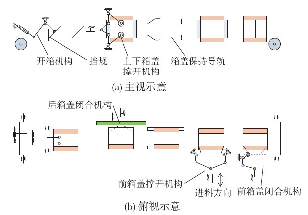 全自動裝箱生產線開箱裝箱封箱裝置的總體布局示意圖