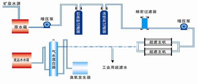 礦泉水設備