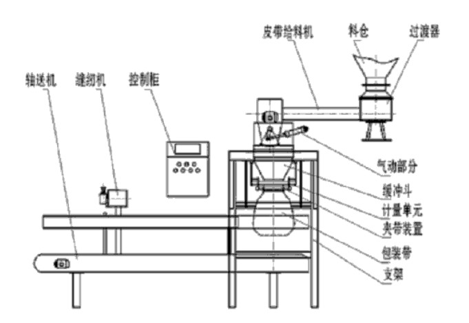 自動(dòng)定量包裝機(jī)結(jié)構(gòu)組成 